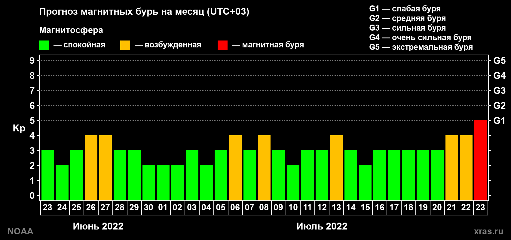Прогноз геомагнитного индекса Kp на следующий месяц