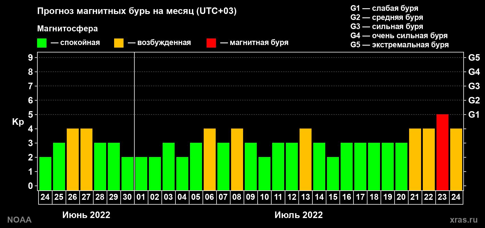 Прогноз геомагнитного индекса Kp на следующий месяц
