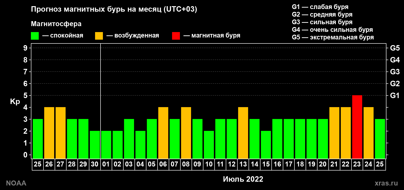 Прогноз геомагнитного индекса Kp на следующий месяц