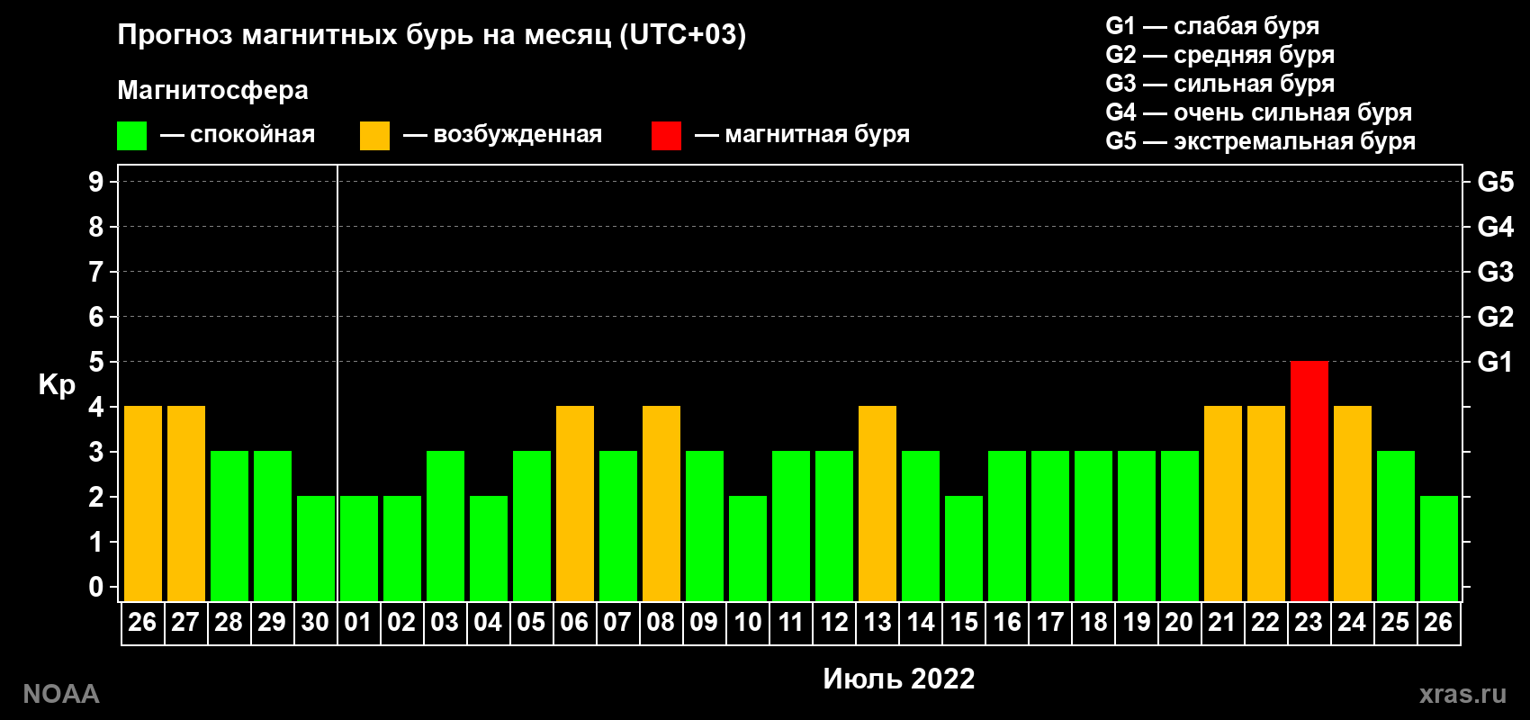 Прогноз геомагнитного индекса Kp на следующий месяц
