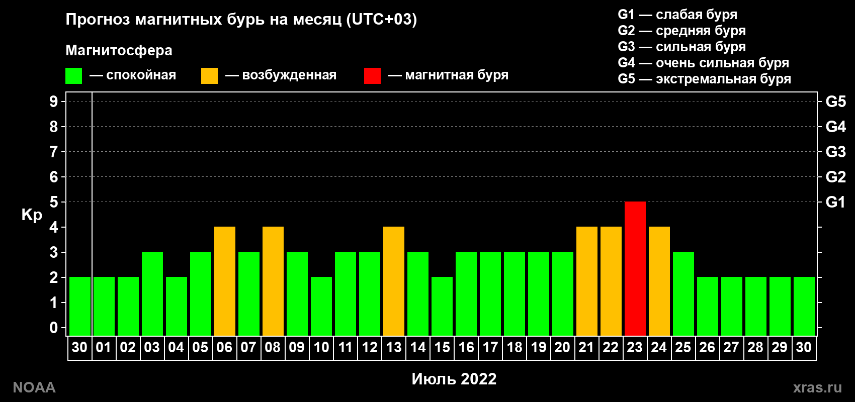 Прогноз геомагнитного индекса Kp на следующий месяц