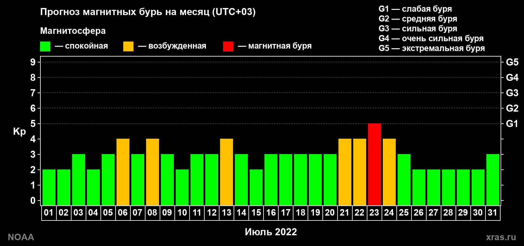 Прогноз геомагнитного индекса Kp на следующий месяц
