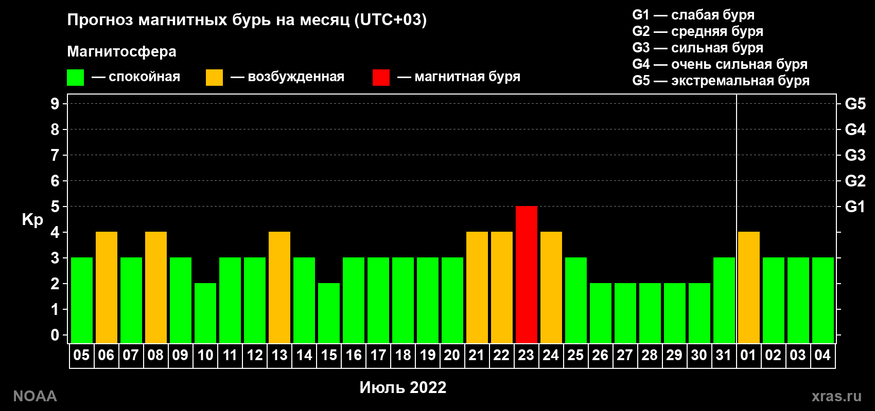 Прогноз геомагнитного индекса Kp на следующий месяц
