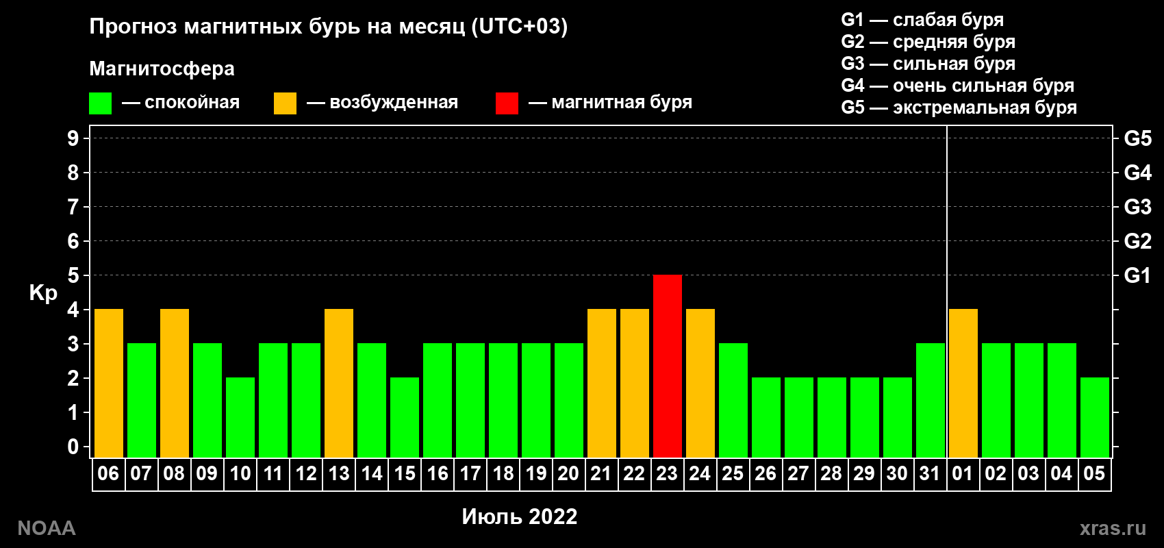 Прогноз геомагнитного индекса Kp на следующий месяц