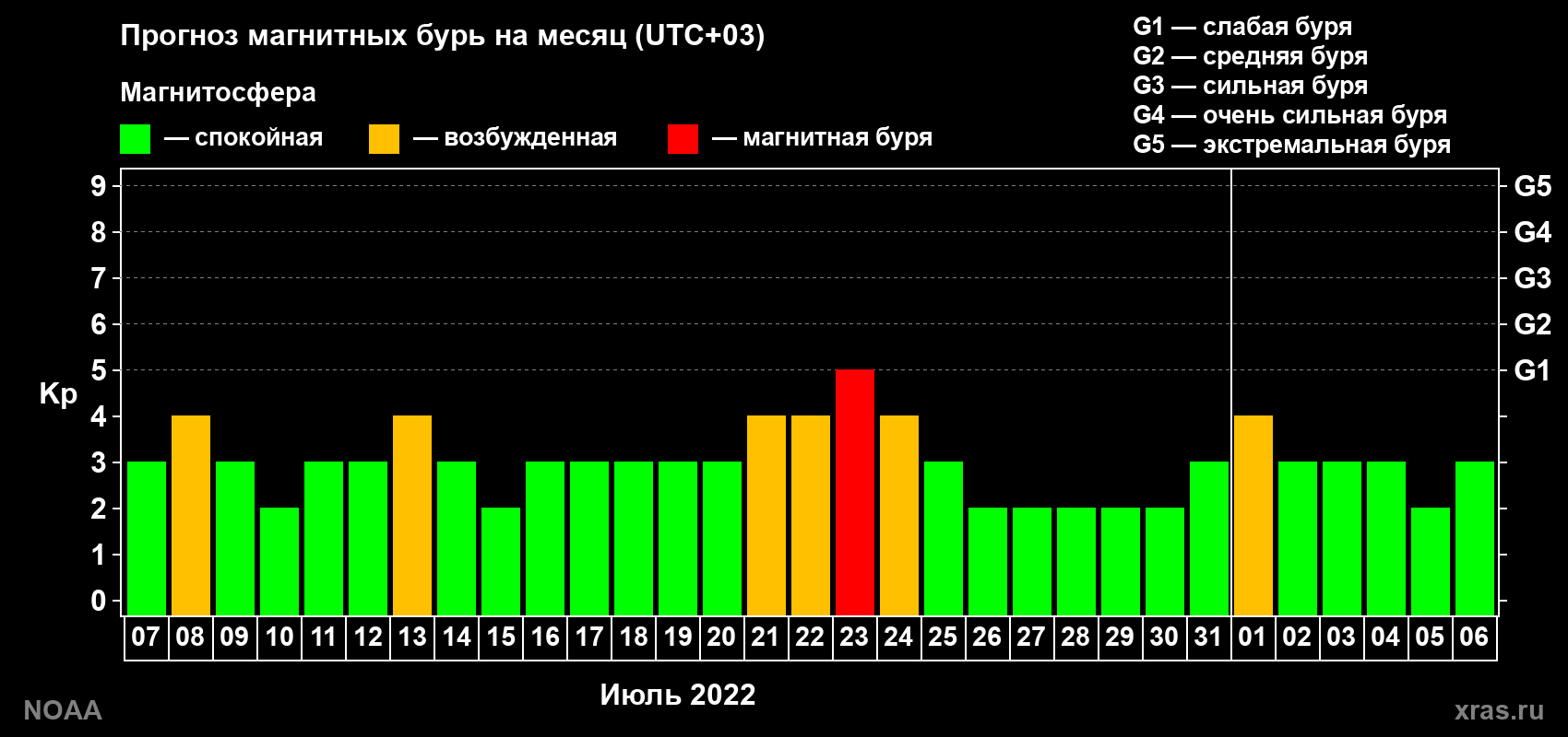 Прогноз геомагнитного индекса Kp на следующий месяц