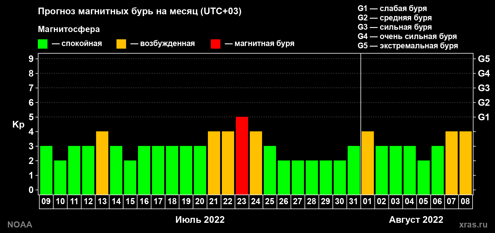 Прогноз геомагнитного индекса Kp на следующий месяц