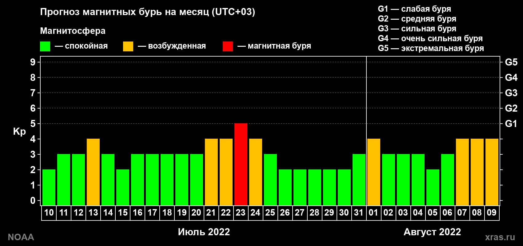 Прогноз геомагнитного индекса Kp на следующий месяц
