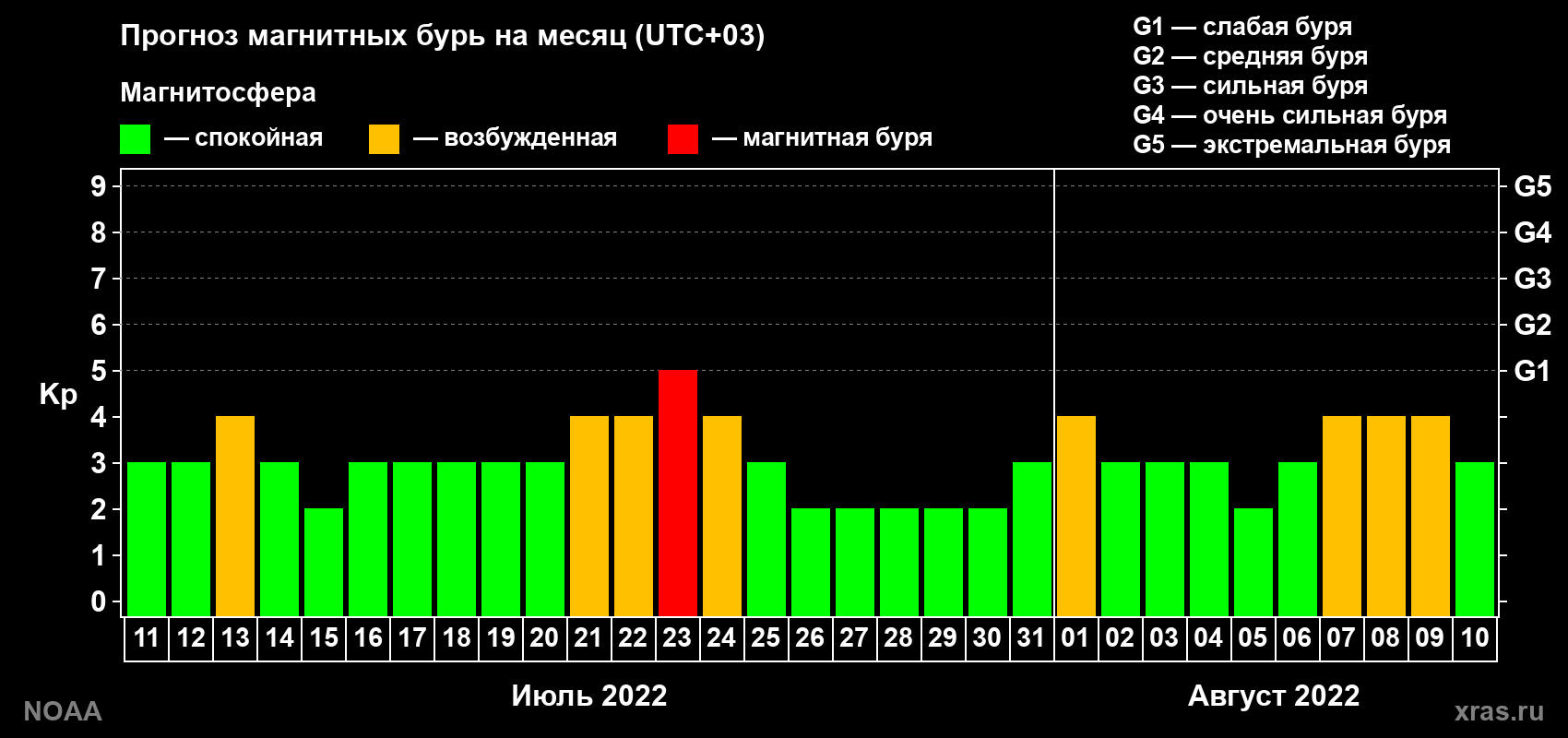 Прогноз геомагнитного индекса Kp на следующий месяц
