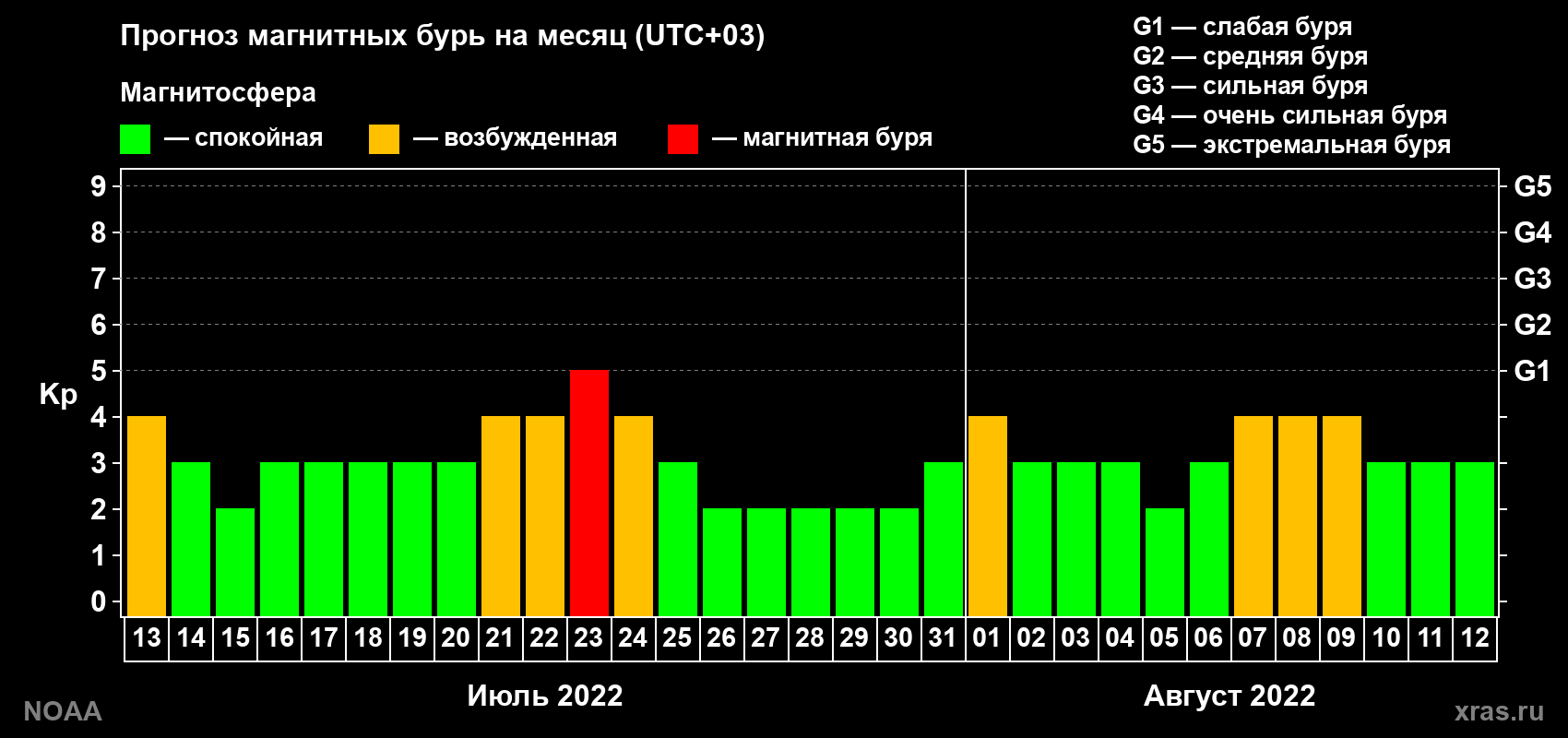 Прогноз геомагнитного индекса Kp на следующий месяц