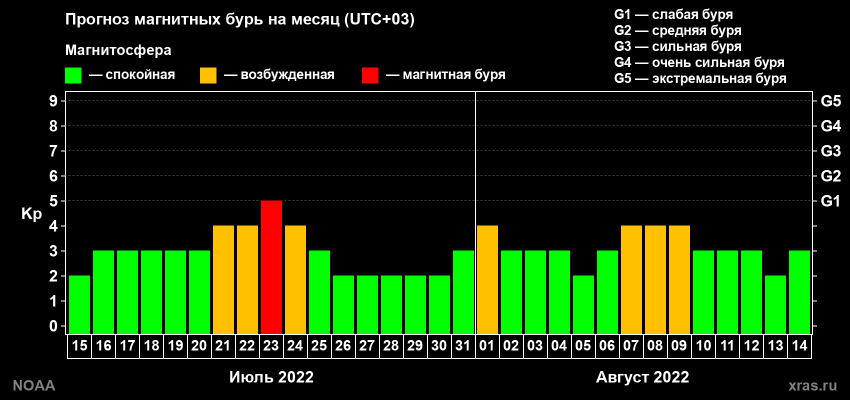 Прогноз геомагнитного индекса Kp на следующий месяц