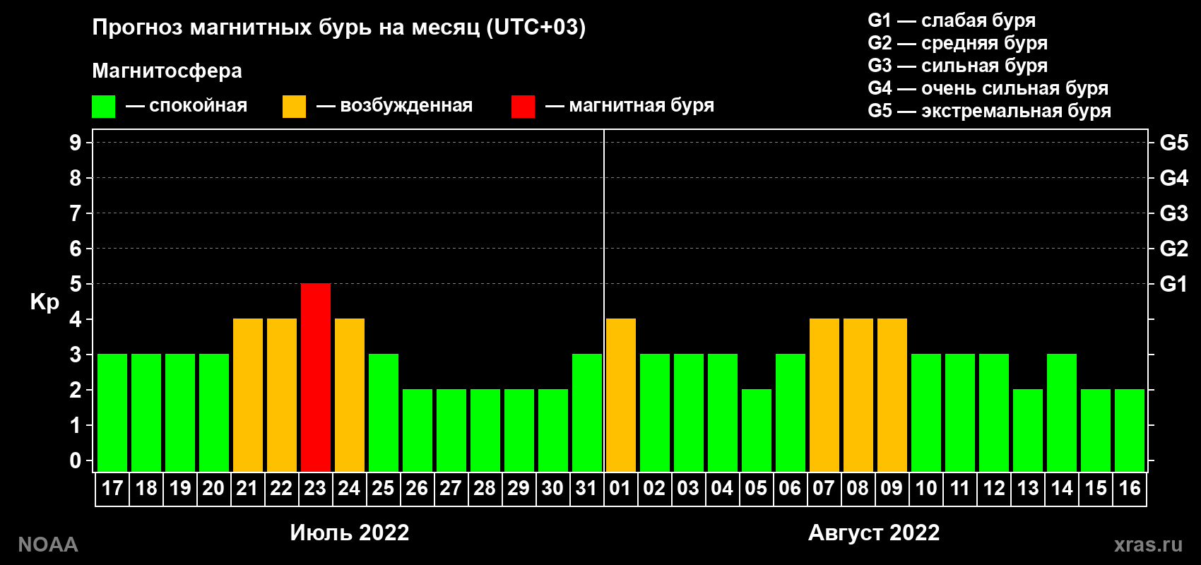 Прогноз геомагнитного индекса Kp на следующий месяц