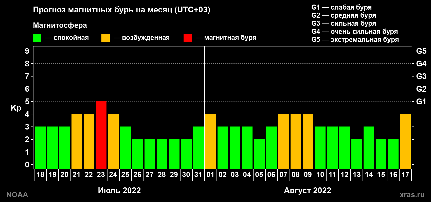 Прогноз геомагнитного индекса Kp на следующий месяц