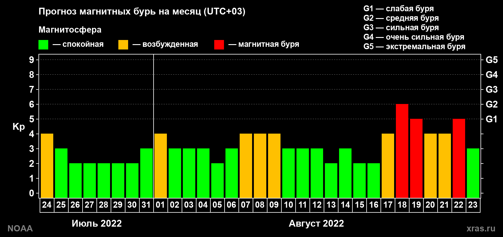 Прогноз геомагнитного индекса Kp на следующий месяц