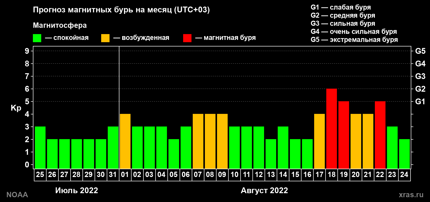 Прогноз геомагнитного индекса Kp на следующий месяц