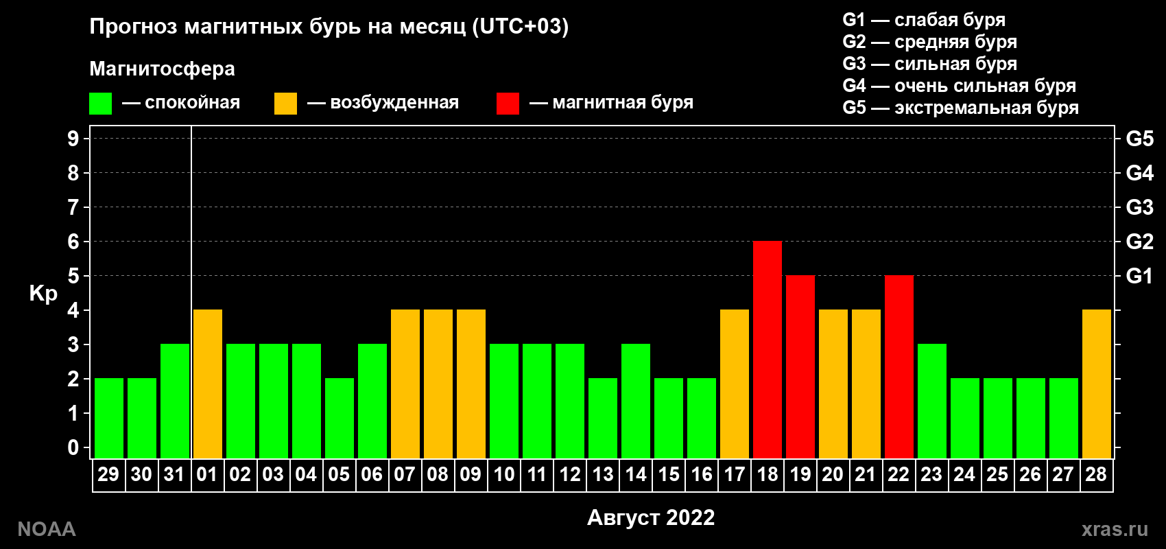 Прогноз геомагнитного индекса Kp на следующий месяц