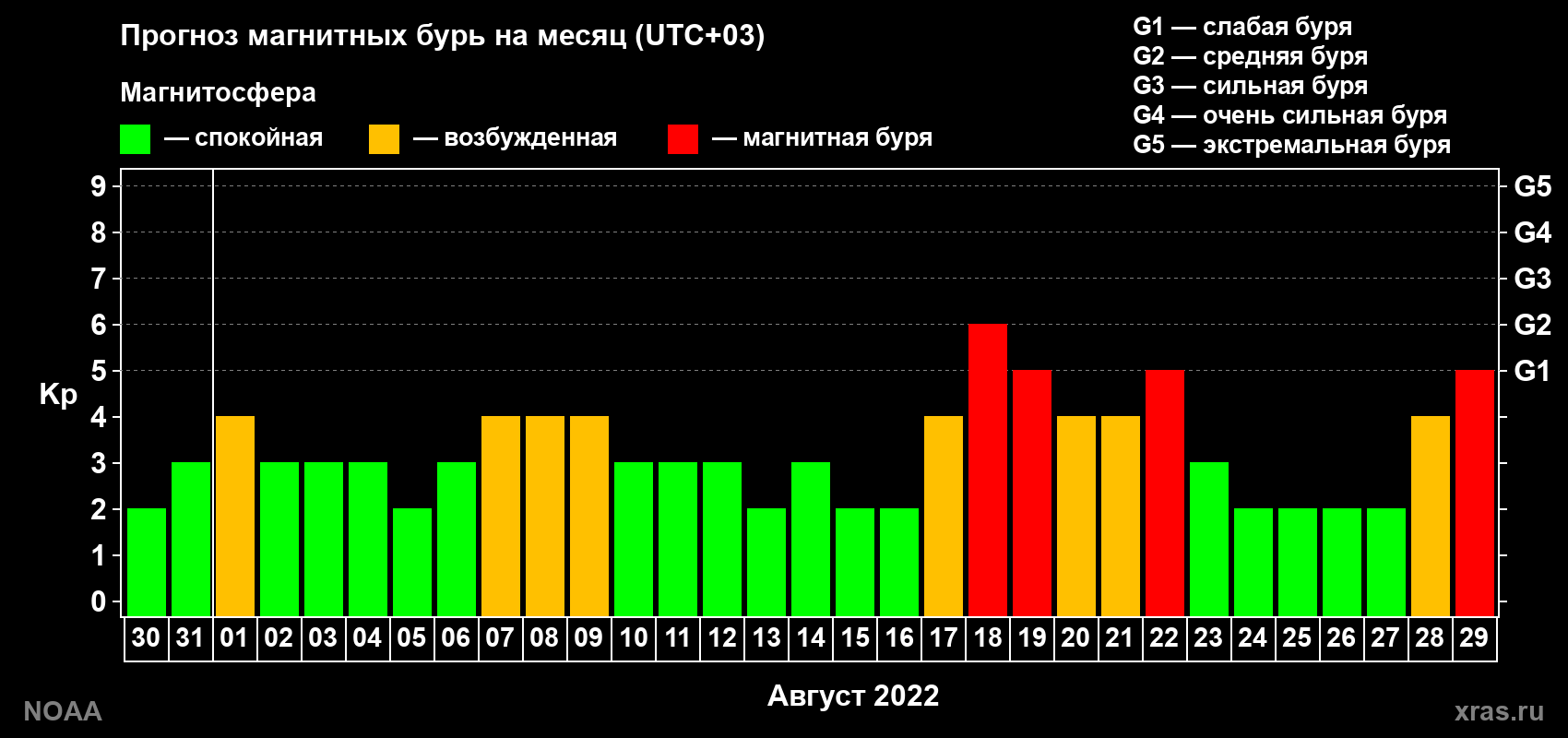 Прогноз геомагнитного индекса Kp на следующий месяц
