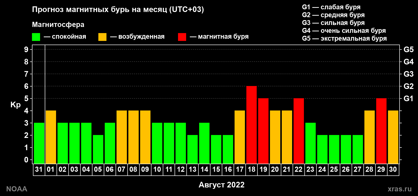 Прогноз геомагнитного индекса Kp на следующий месяц