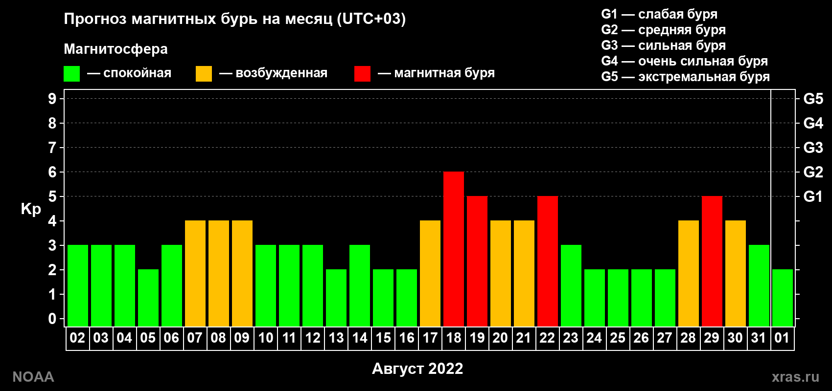 Прогноз геомагнитного индекса Kp на следующий месяц