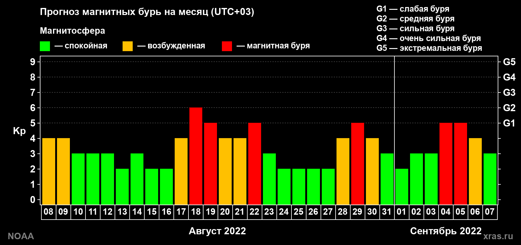 Прогноз геомагнитного индекса Kp на следующий месяц