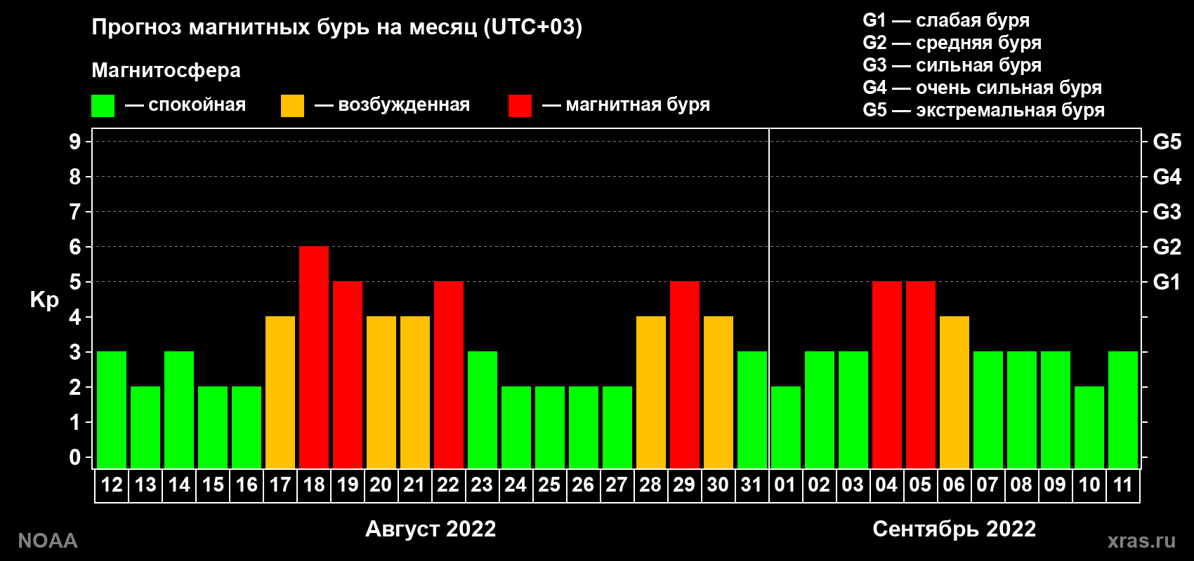 Прогноз геомагнитного индекса Kp на следующий месяц