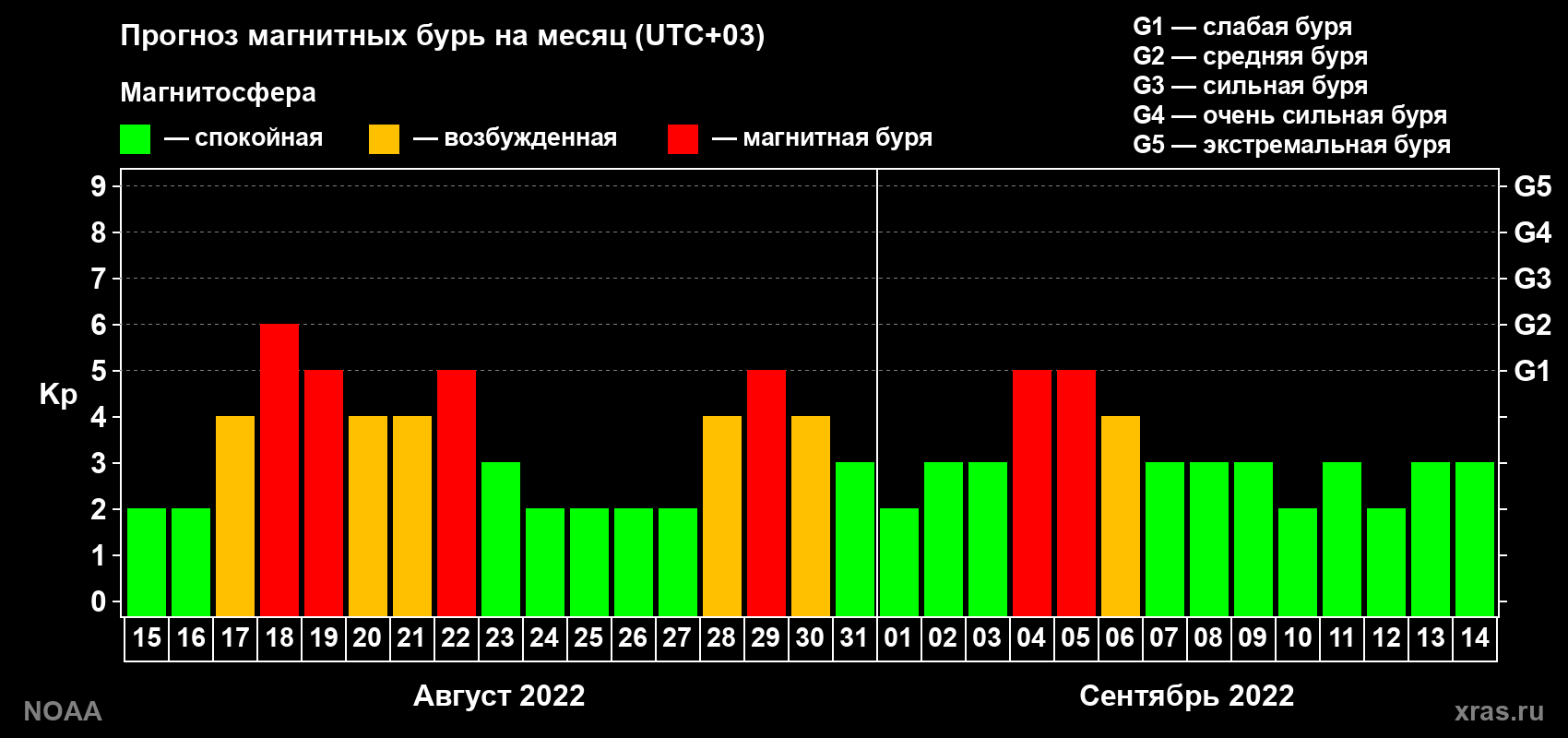 Прогноз геомагнитного индекса Kp на следующий месяц