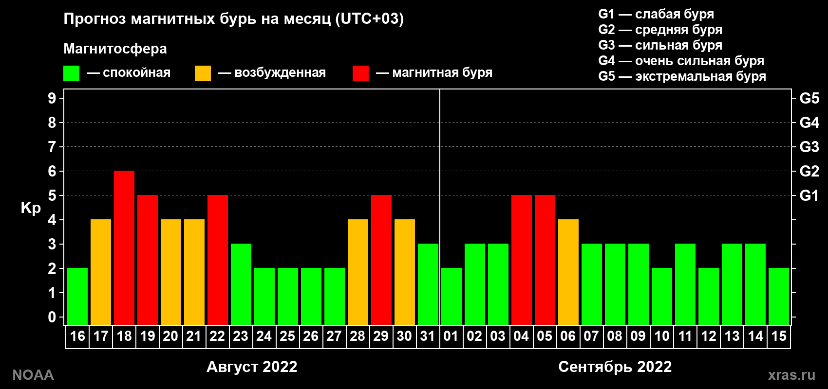Прогноз геомагнитного индекса Kp на следующий месяц