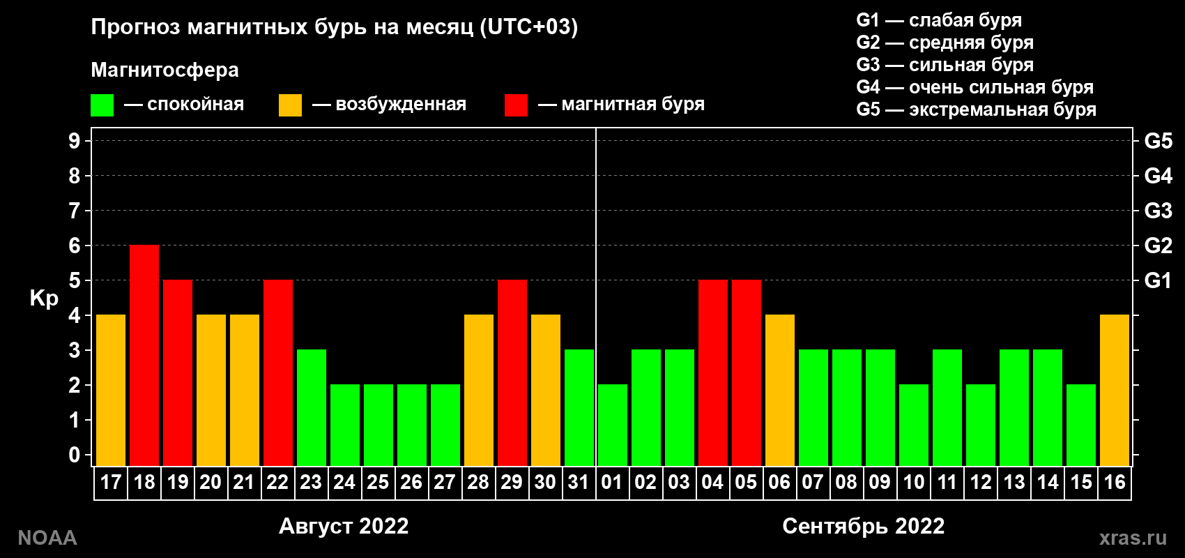 Прогноз геомагнитного индекса Kp на следующий месяц