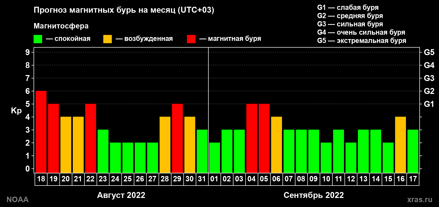 Прогноз геомагнитного индекса Kp на следующий месяц