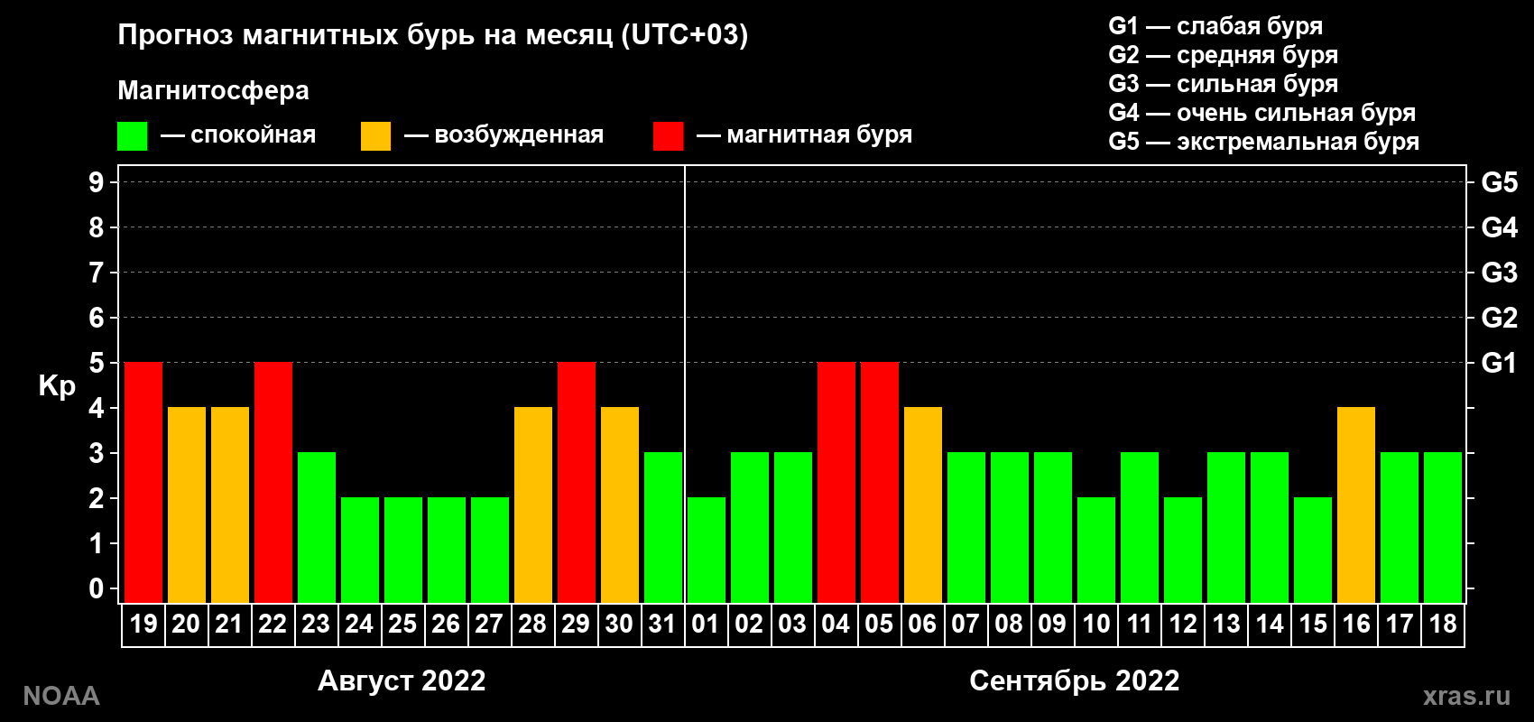 Прогноз геомагнитного индекса Kp на следующий месяц