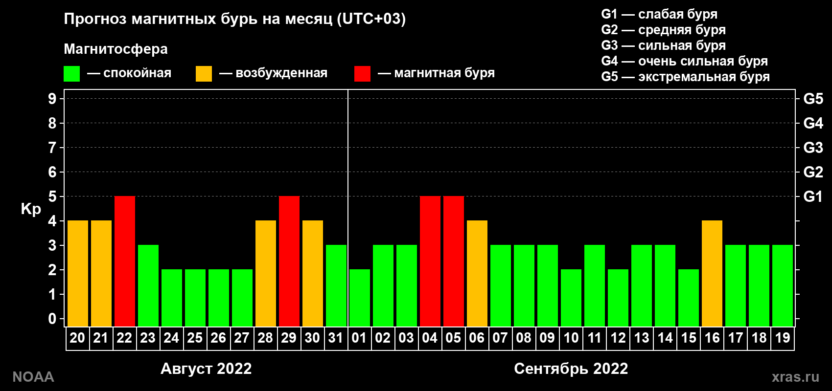 Прогноз геомагнитного индекса Kp на следующий месяц