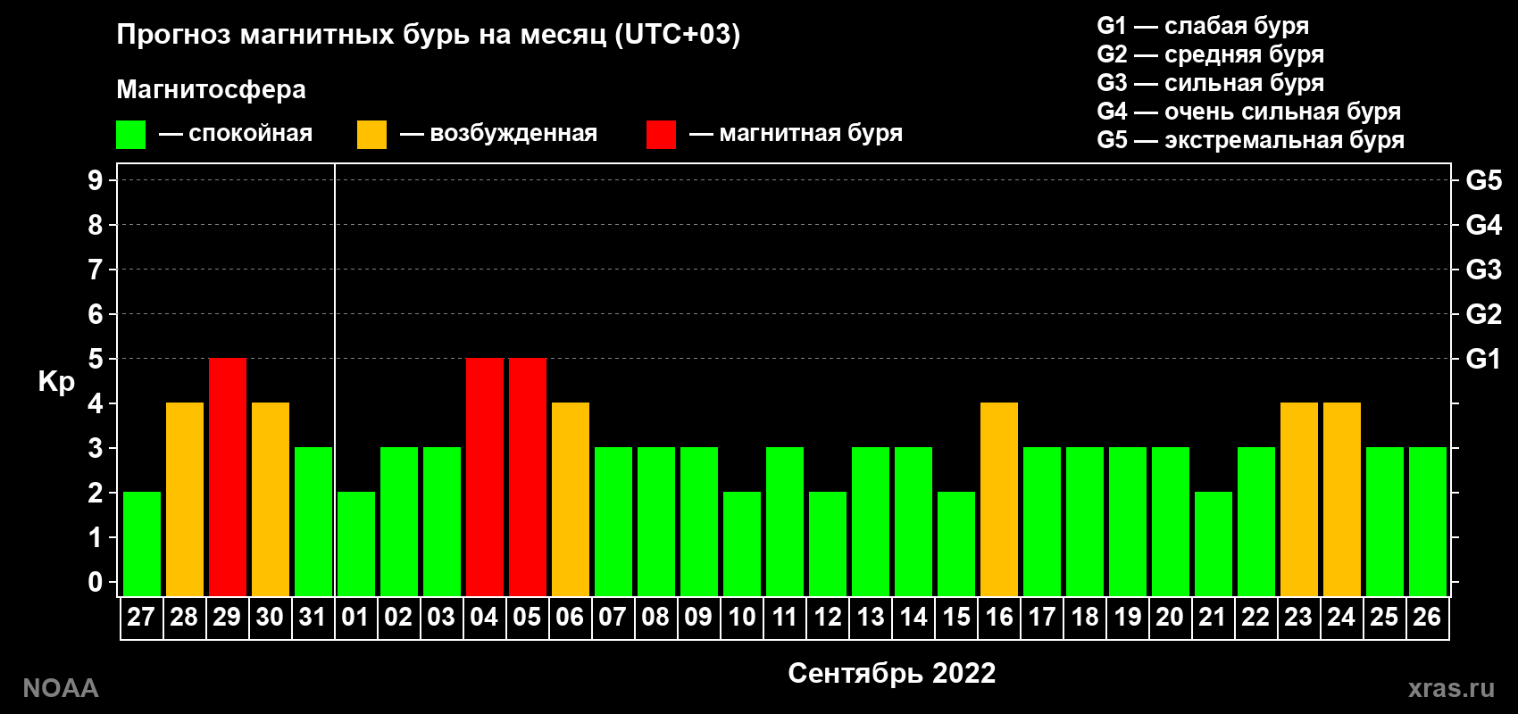 Прогноз геомагнитного индекса Kp на следующий месяц