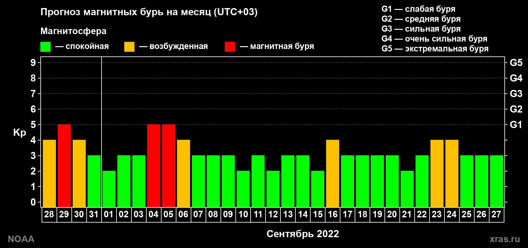 Прогноз геомагнитного индекса Kp на следующий месяц