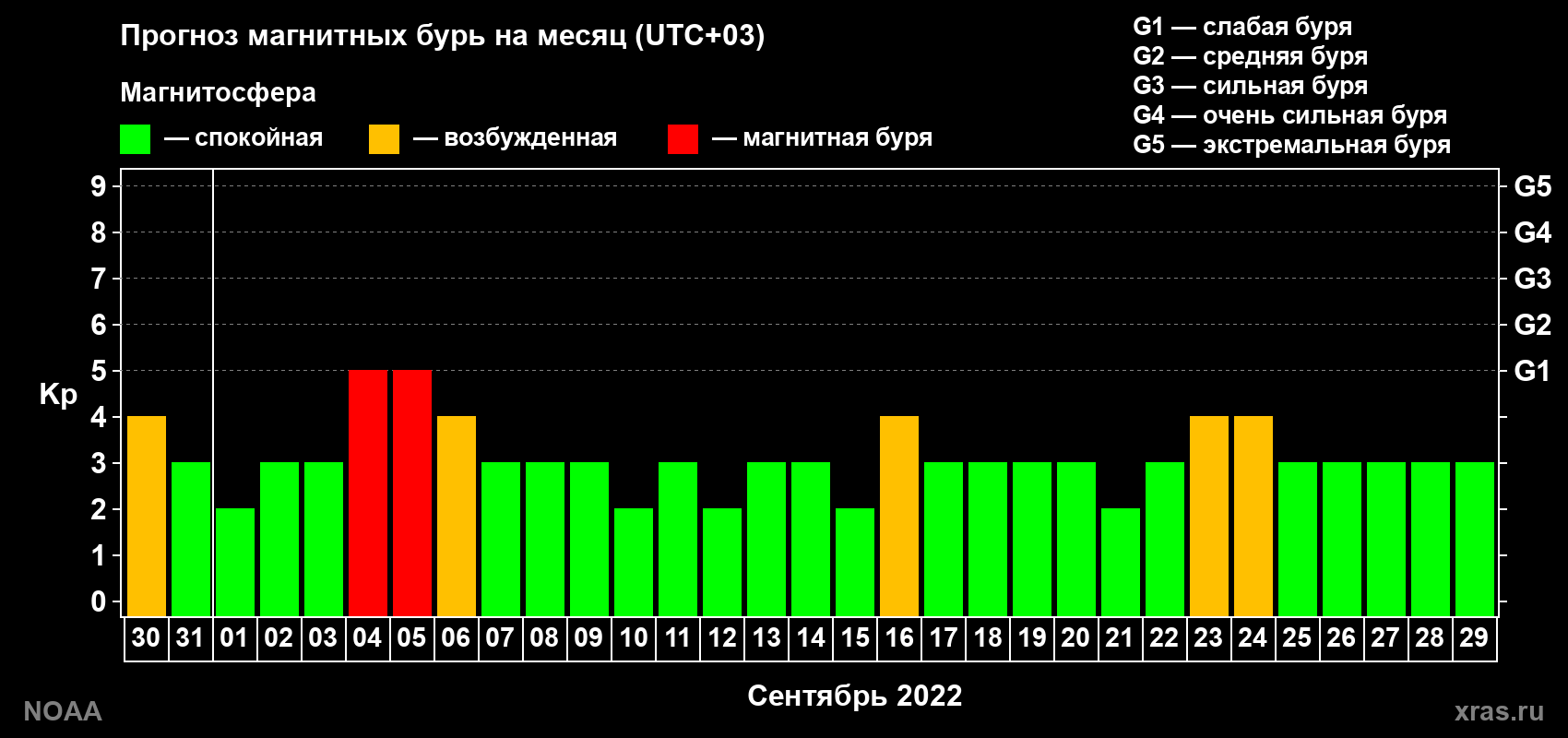 Прогноз геомагнитного индекса Kp на следующий месяц