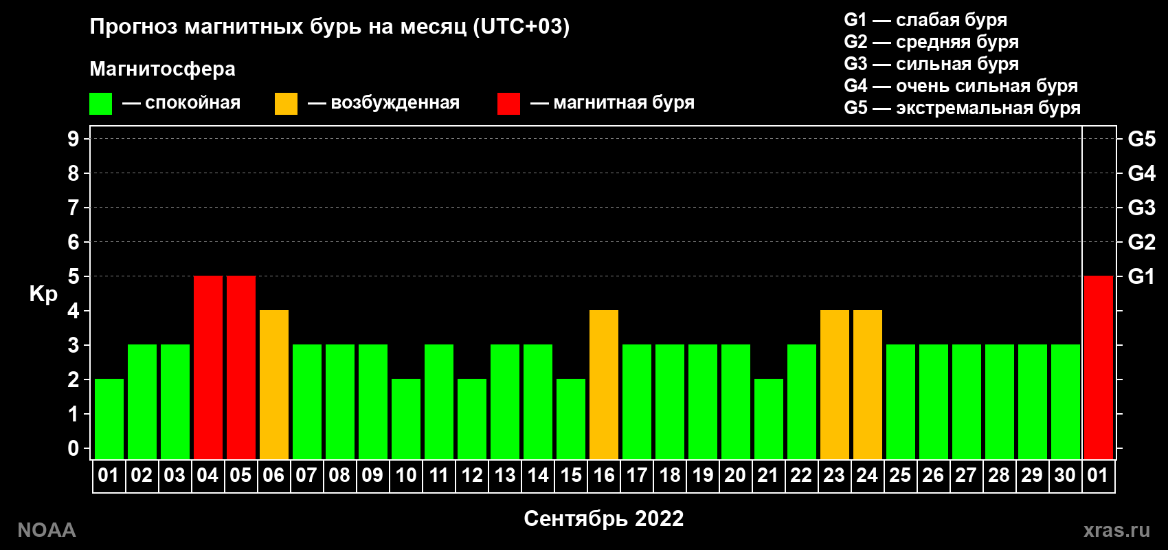 Прогноз геомагнитного индекса Kp на следующий месяц