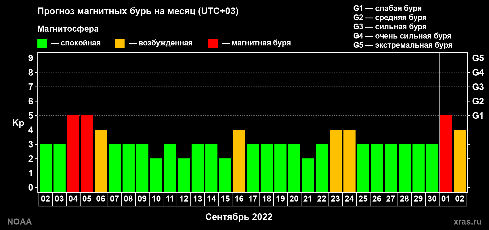 Прогноз геомагнитного индекса Kp на следующий месяц
