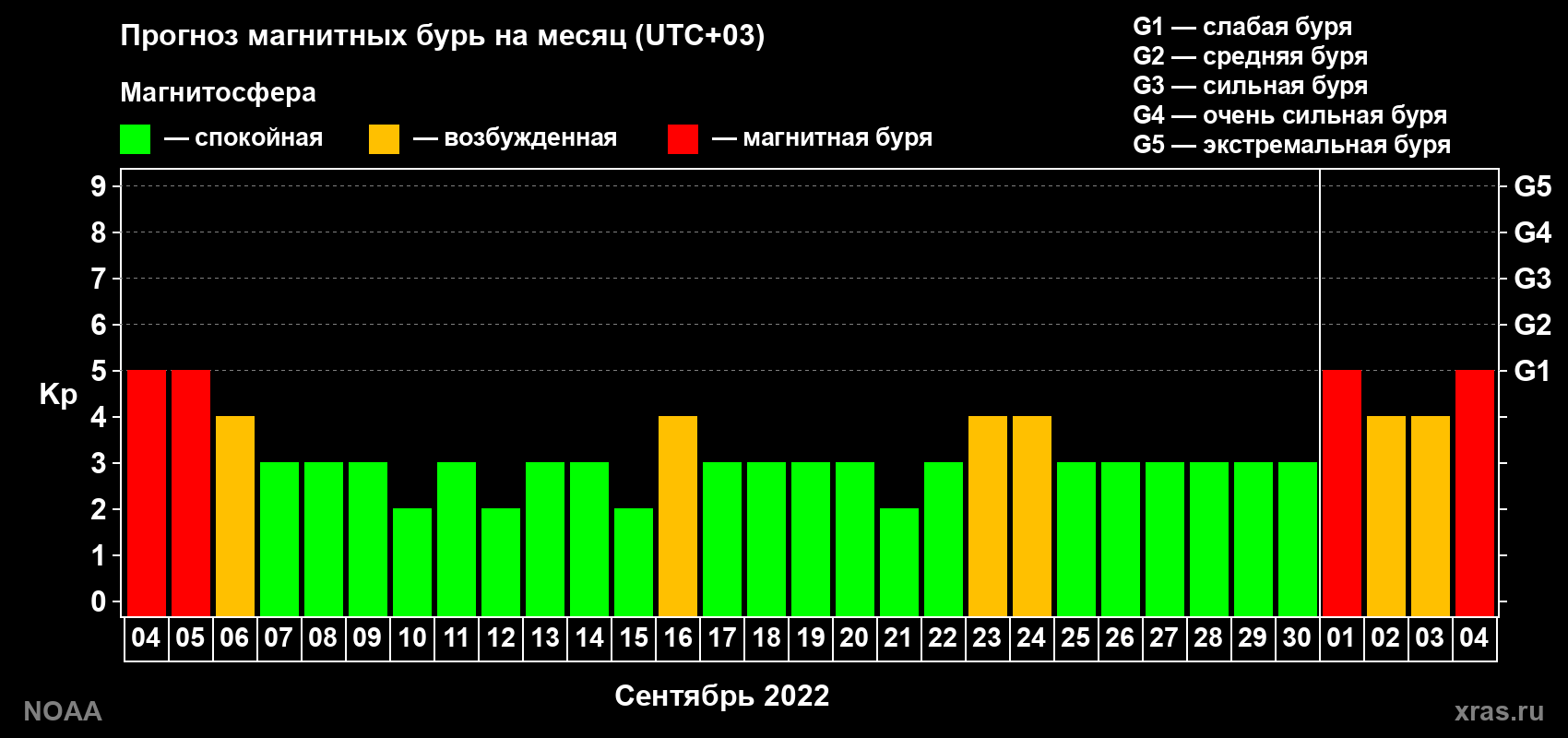 Прогноз геомагнитного индекса Kp на следующий месяц