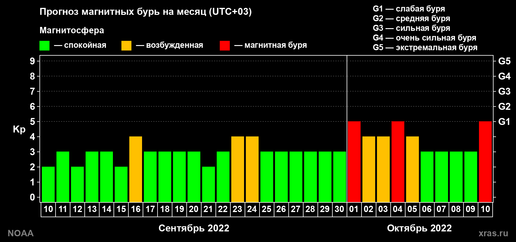 Прогноз геомагнитного индекса Kp на следующий месяц