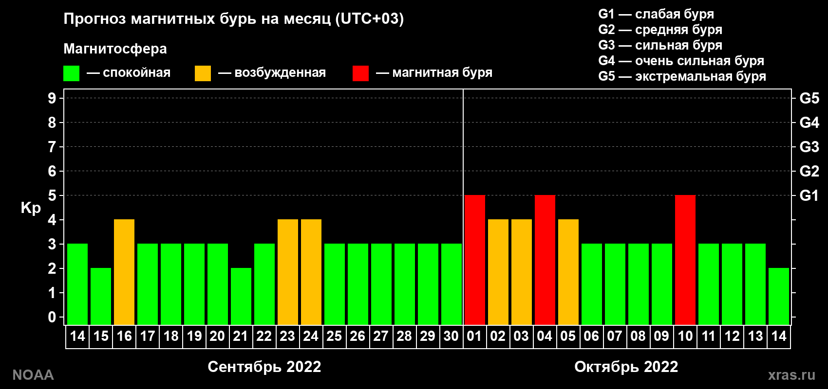 Прогноз геомагнитного индекса Kp на следующий месяц