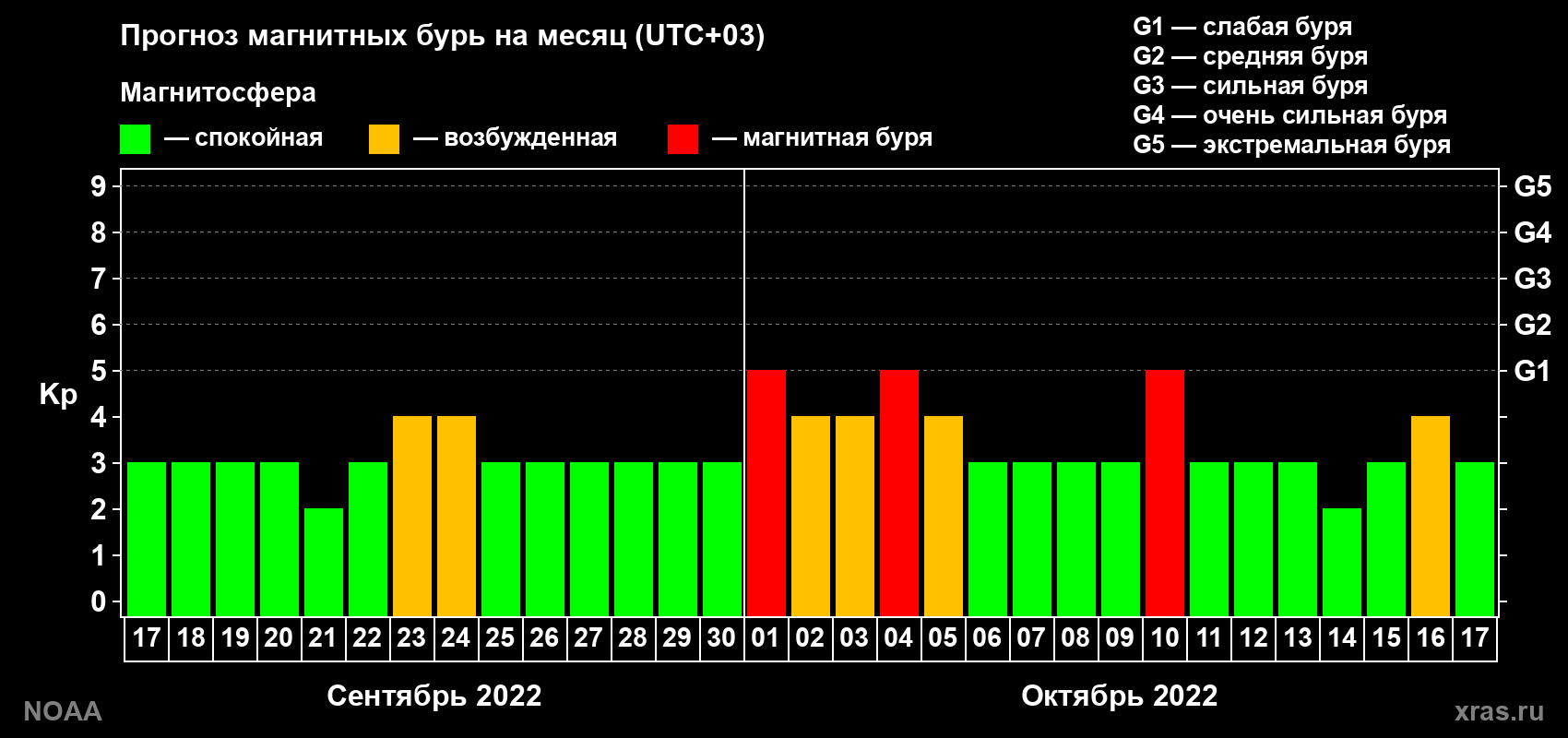 Прогноз геомагнитного индекса Kp на следующий месяц