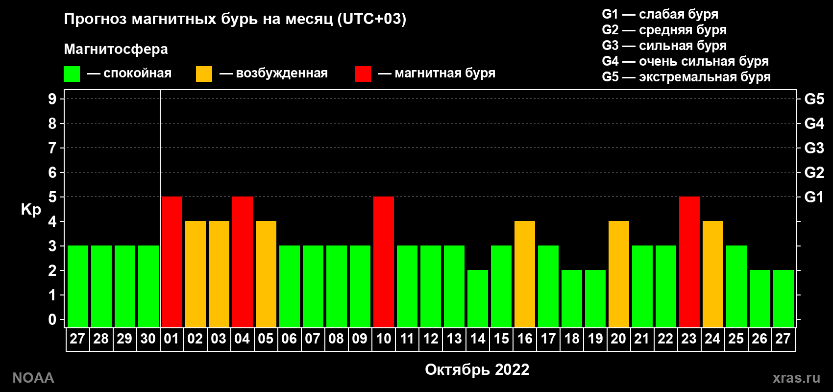 Прогноз геомагнитного индекса Kp на следующий месяц