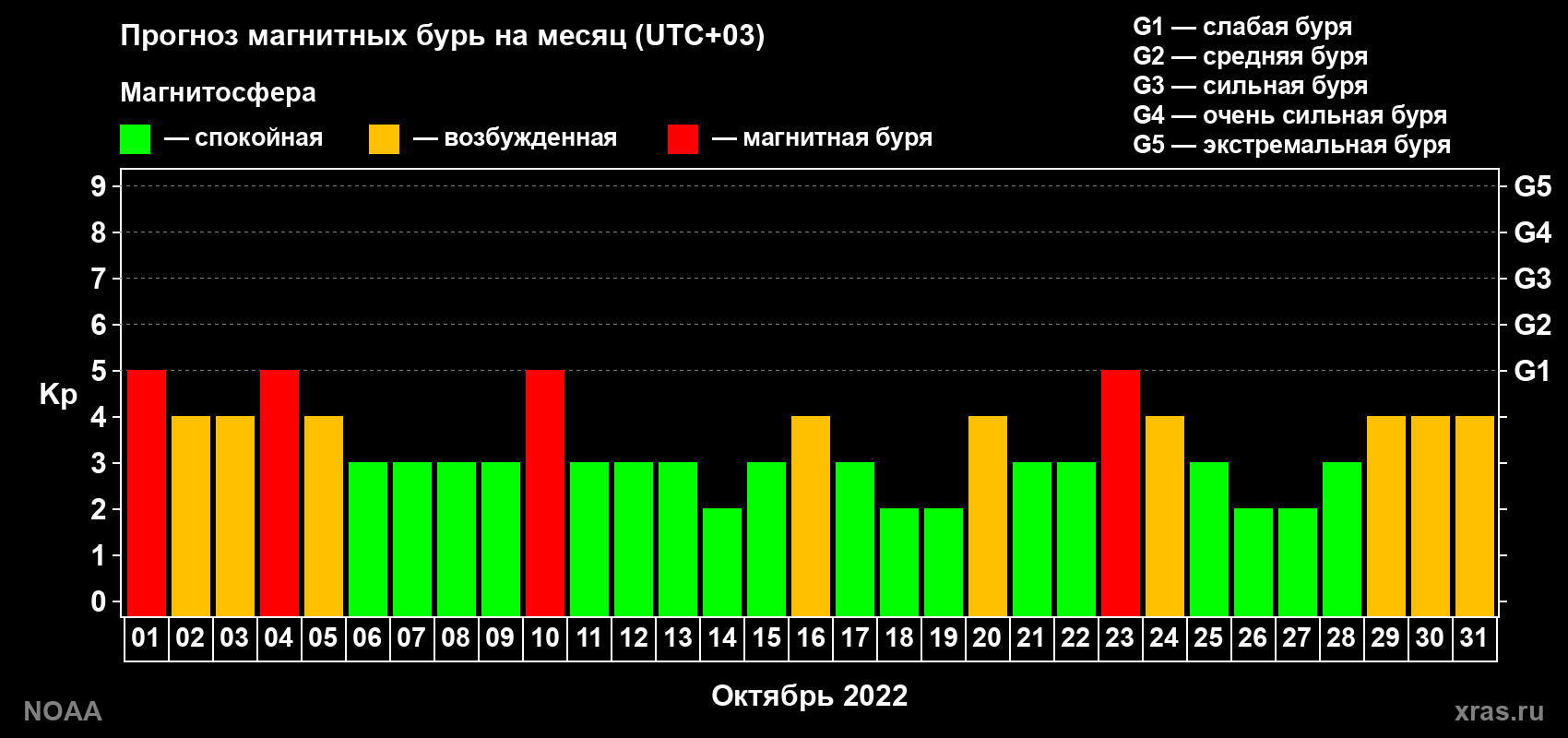 Прогноз геомагнитного индекса Kp на следующий месяц