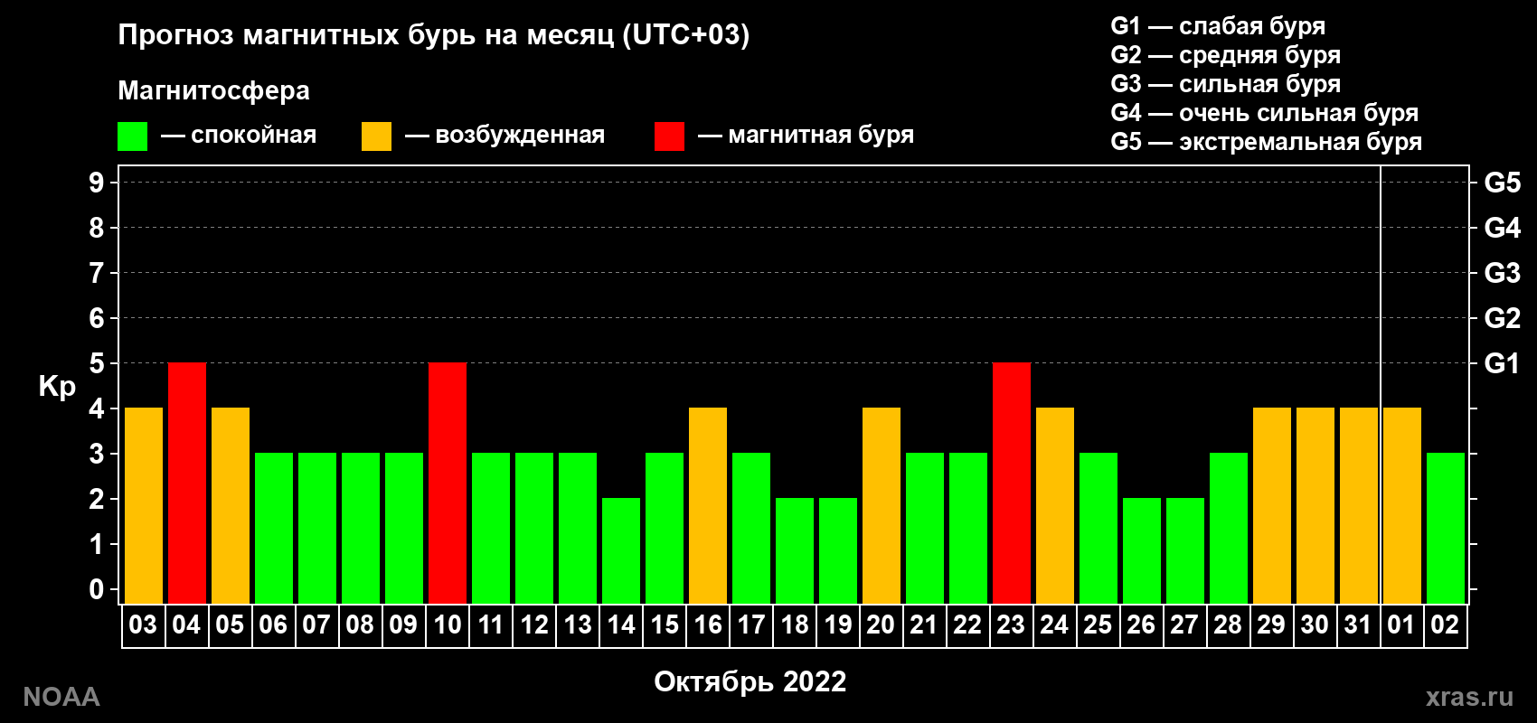 Прогноз геомагнитного индекса Kp на следующий месяц