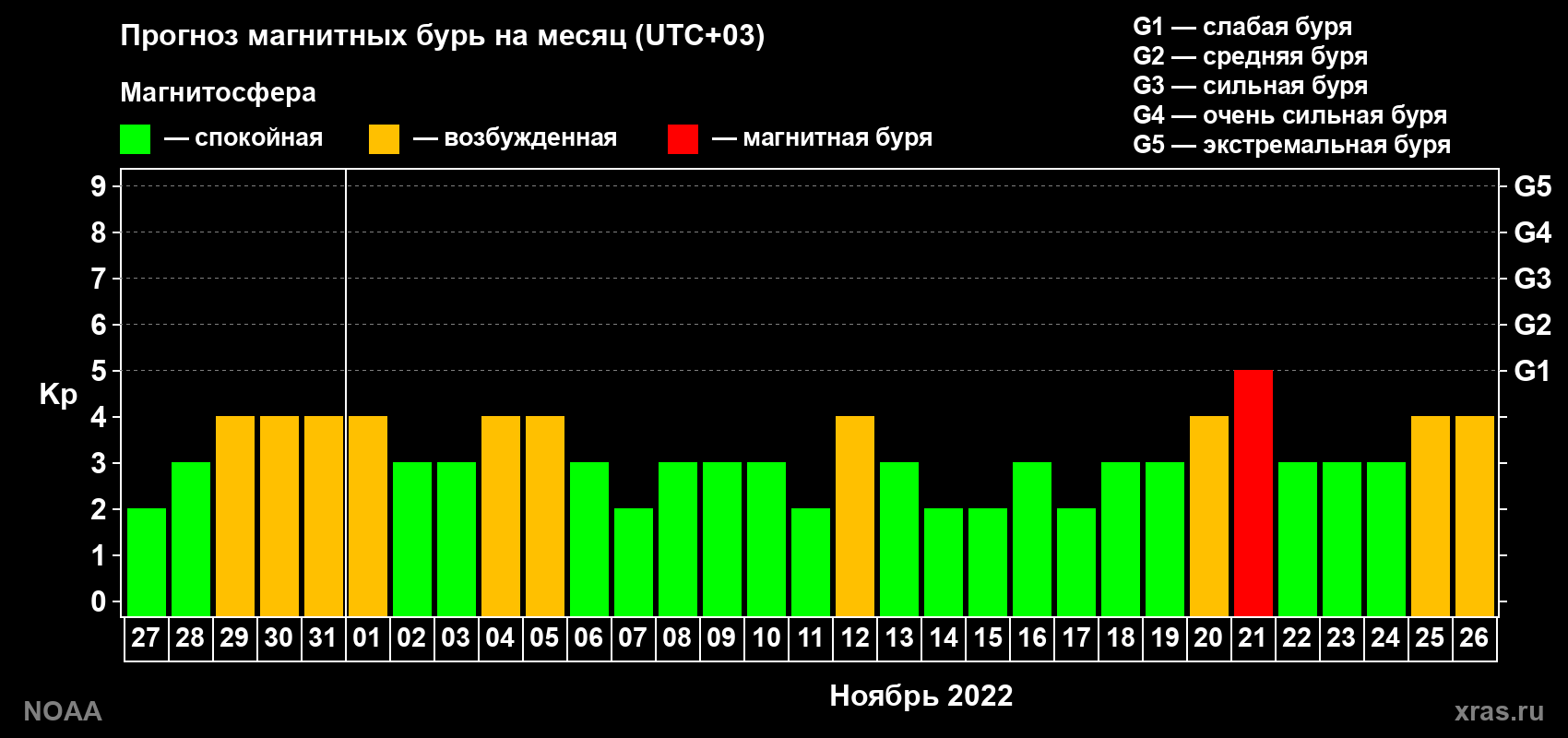 Прогноз геомагнитного индекса Kp на следующий месяц