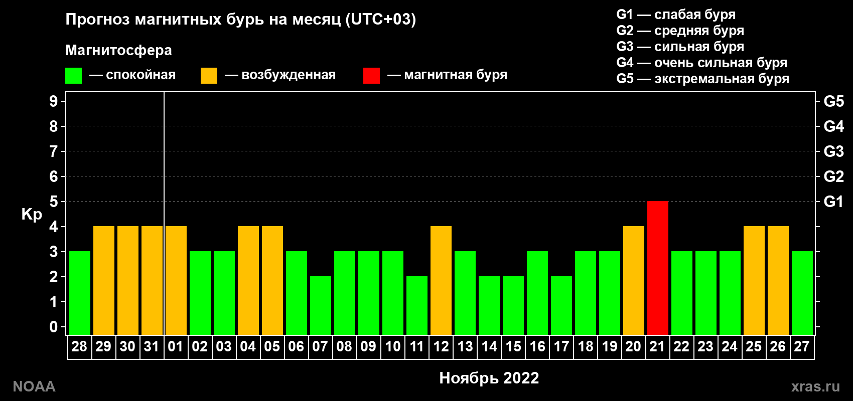 Прогноз геомагнитного индекса Kp на следующий месяц