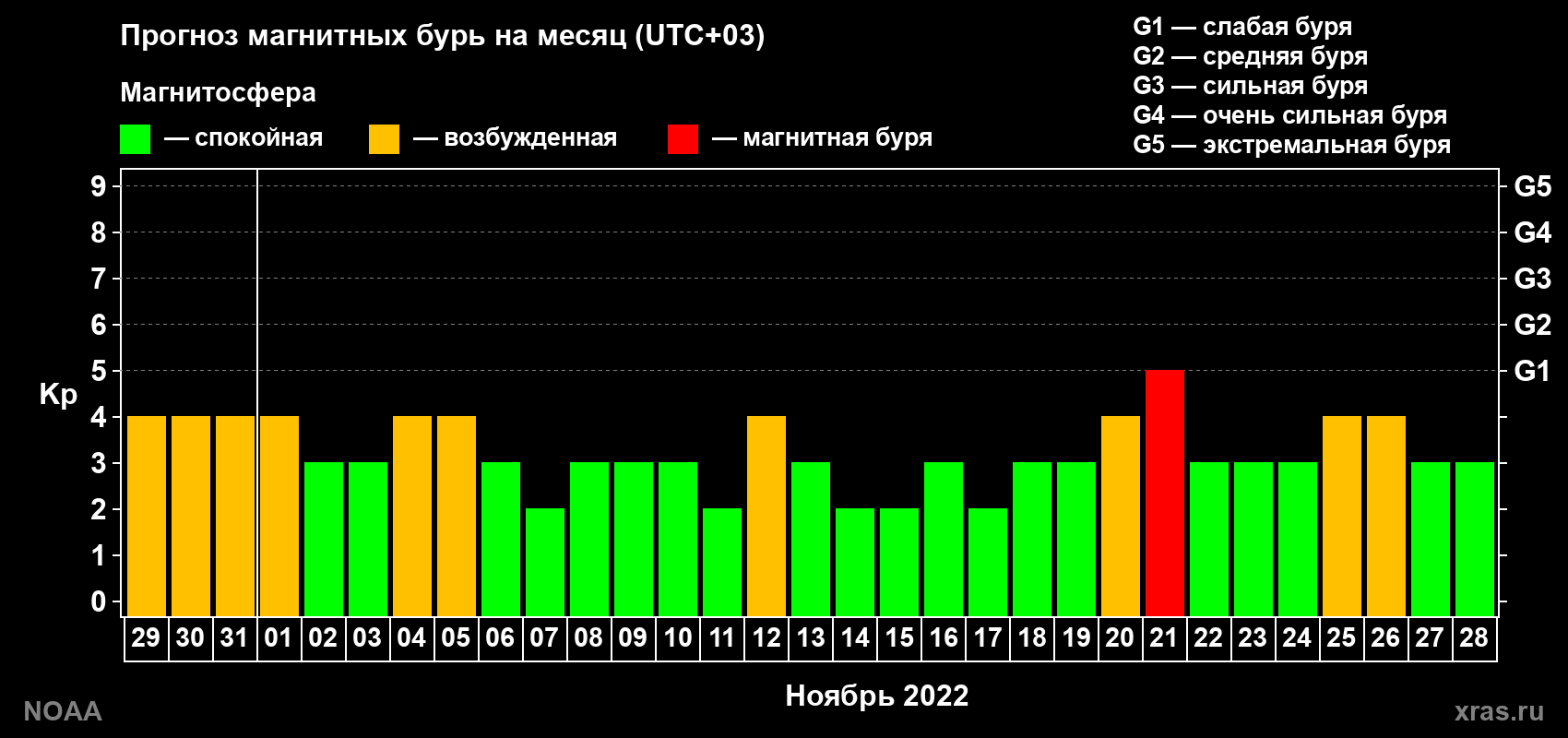 Прогноз геомагнитного индекса Kp на следующий месяц