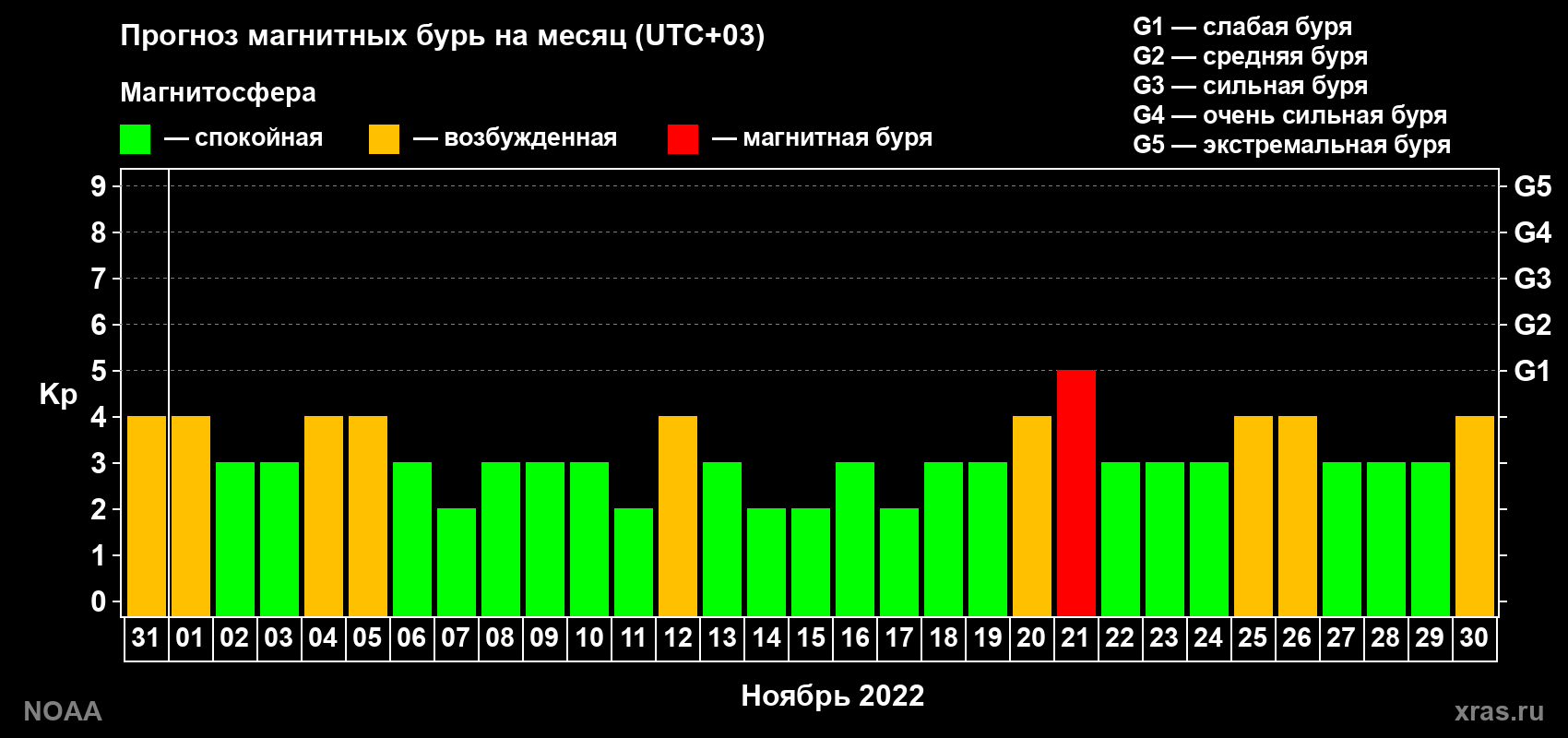 Прогноз геомагнитного индекса Kp на следующий месяц