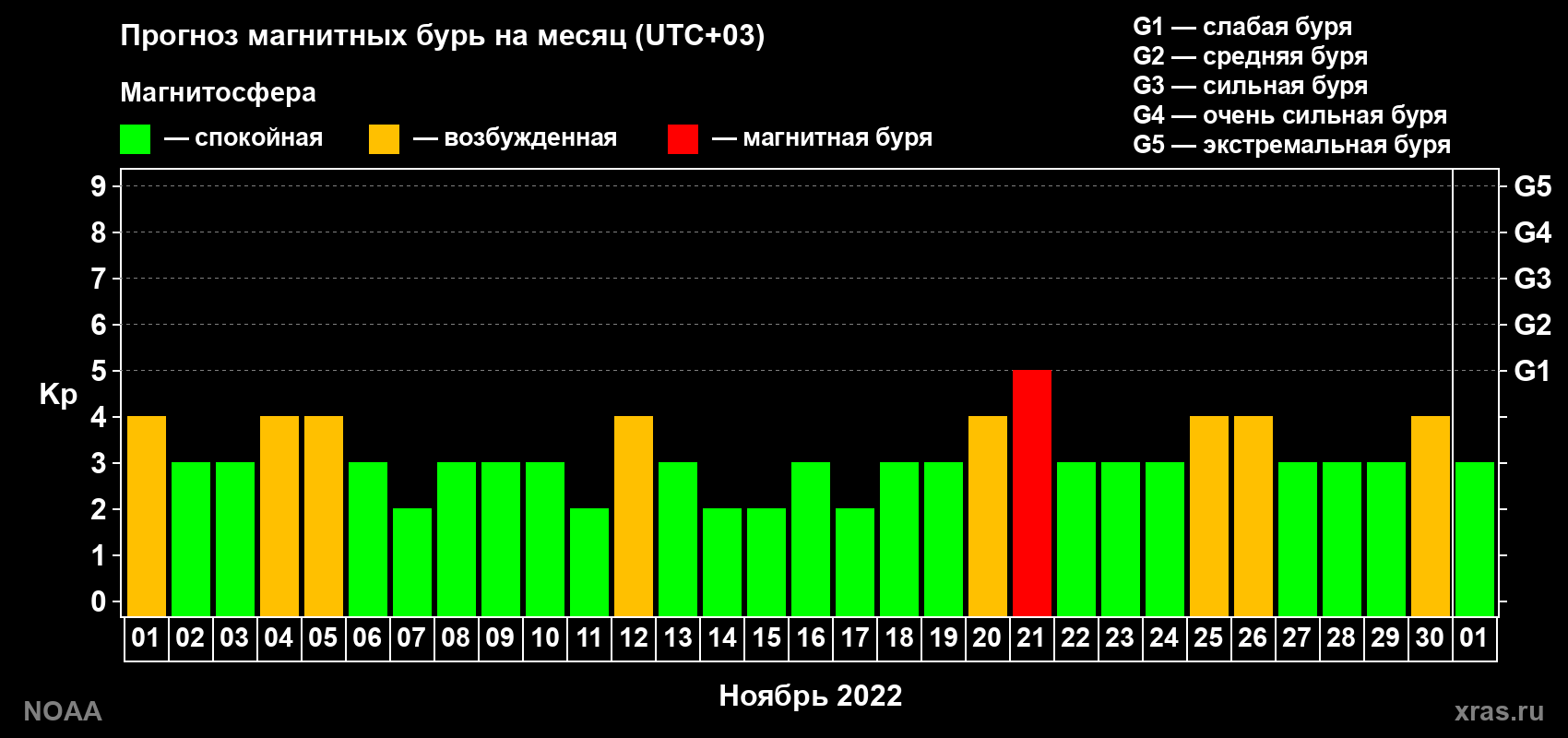 Прогноз геомагнитного индекса Kp на следующий месяц