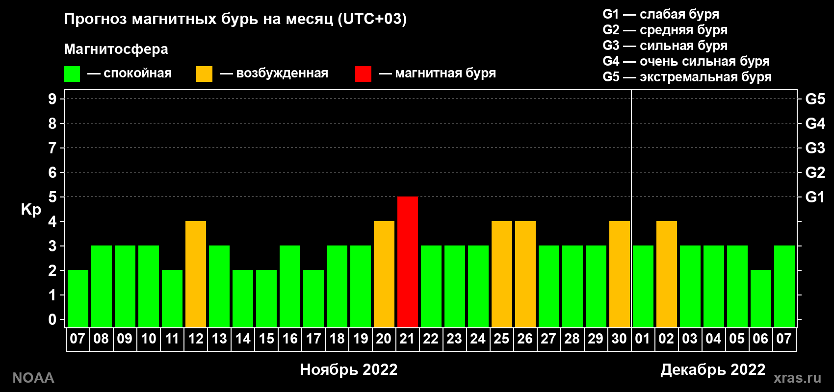 Прогноз геомагнитного индекса Kp на следующий месяц