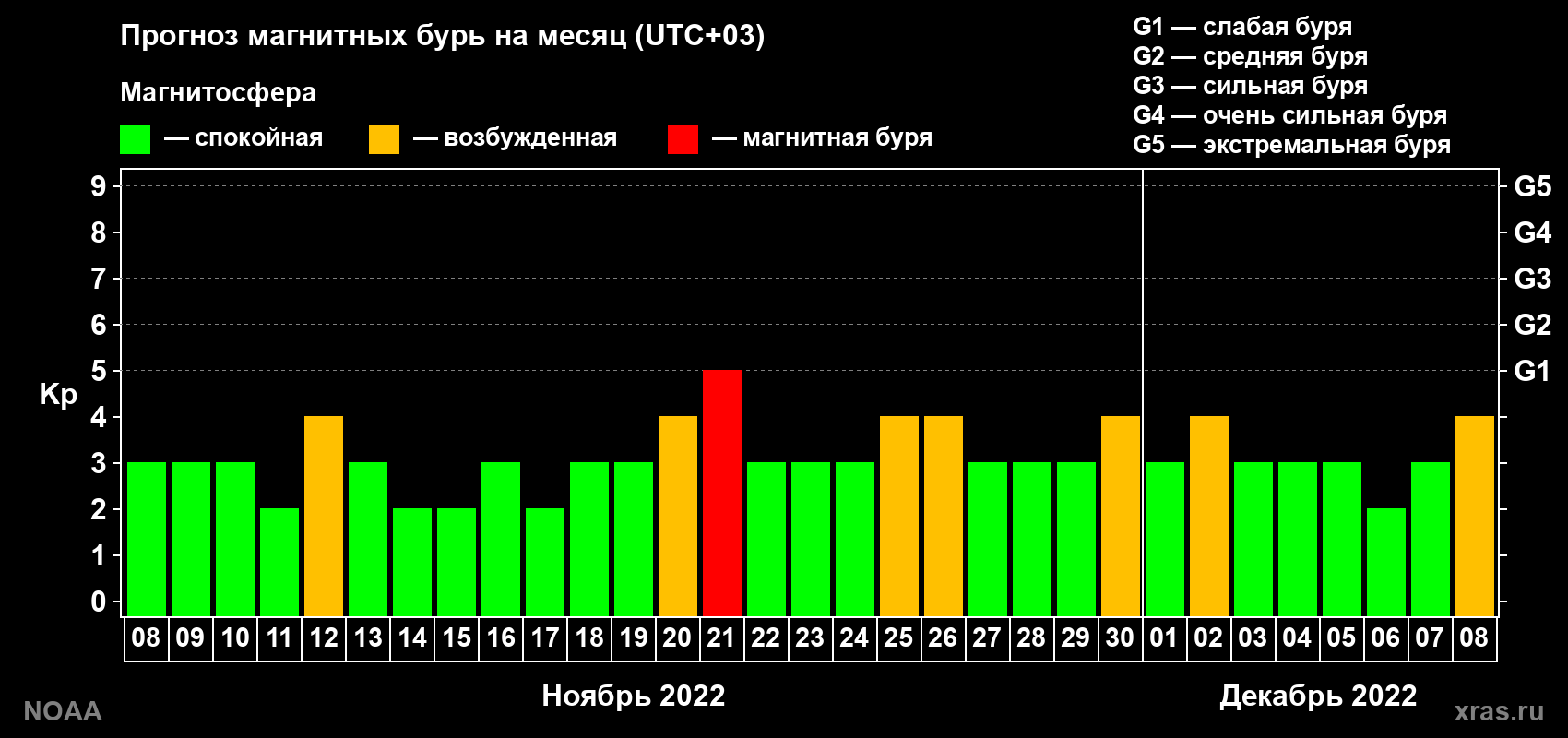 Прогноз геомагнитного индекса Kp на следующий месяц