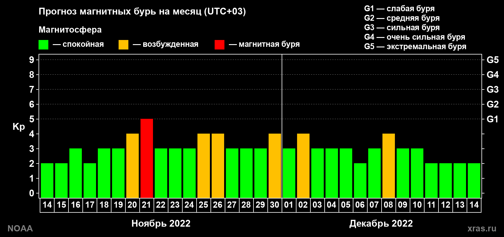 Прогноз геомагнитного индекса Kp на следующий месяц